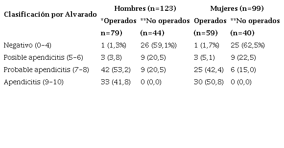 Clasificación de la escala de Alvarado por género en pacientes con apendicitis