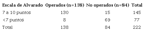 Utilidad diagnóstica de la escala de Alvarado.