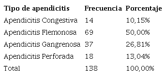 Hallazgo Quirúrgico y anatomopatológico del grupo de pacientes operados