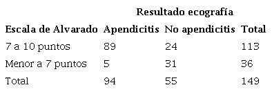 Evaluación de la escala de Alvarado en relación a la ecografía