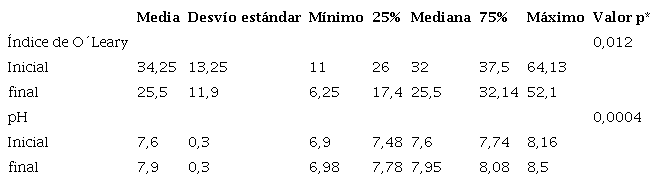 Par&aacute;metros relacionados con la higiene bucal