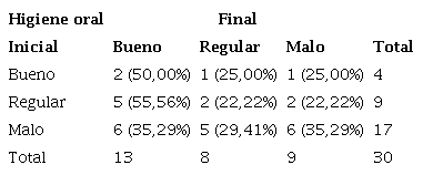Nivel de higiene oral en los ni&ntilde;os