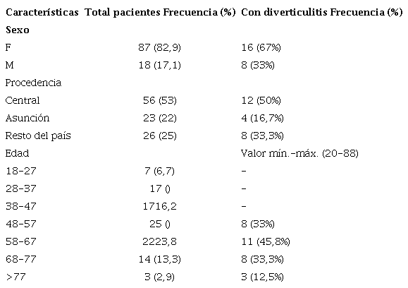 Caracter&iacute;sticas de los pacientes que consultaron en el HCIPS por sospecha de diverticulitis(n=105)y de los pacientes confirmados con diverticulitis. (n=24)