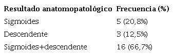 Resultado anatomopatol&oacute;gicode los pacientes con diverticulitisque consultaron en el HCIPS. (n=24)