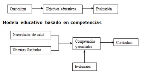 Formación basada en competencias (modificado de Frenk J et al 2010)