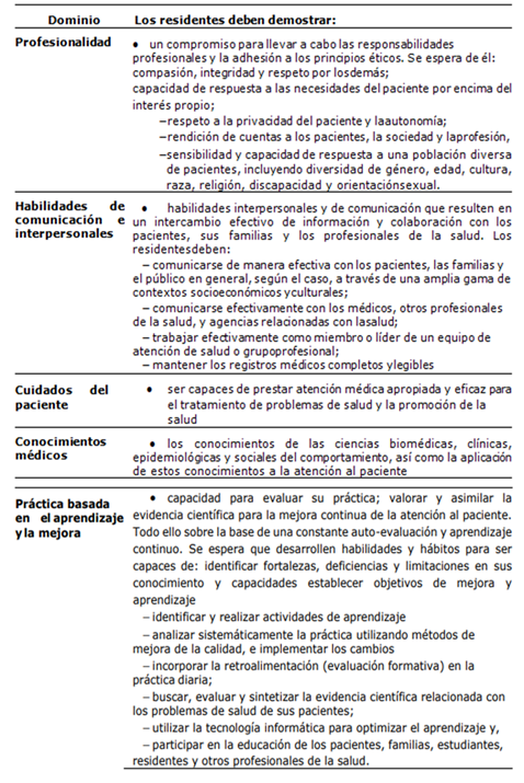 Outcome Project ACGME (2007). Competencias generales.