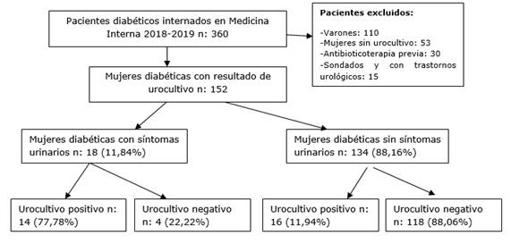 Flujograma de selección de pacientes
