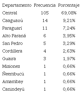 Distribución de las mujeres diabéticas internadas en el Dpto. de Medicina Interna según procedencia n: 152