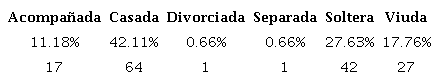Distribución de las mujeres diabéticas internadas en el Dpto. de Medicina Interna según estado civil n: 152