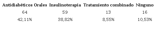 Distribución de las mujeres diabéticas internadas en el Dpto. de Medicina Interna según tipo de tratamiento farmacológico recibido n: 152