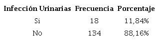 Distribución según sintomatología urinaria en mujeres con diabetes mellitus internadas en el Dpto. de Medicina Interna. n: 152