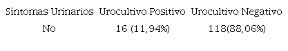 Distribución de las pacientes sin sintomatología urinaria según el resultado de Urocultivo n: 134