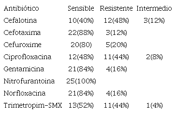 Sensibilidad antibiótica de la Escherichia coli aislada en las muestras de urocultivo en las mujeres diabéticas internadas en el Dpto. de Medicina Interna n: 25