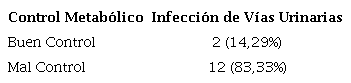 Distribución de las pacientes con infección urinarias según control metabólico n: 14