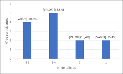 Número de talleres participados