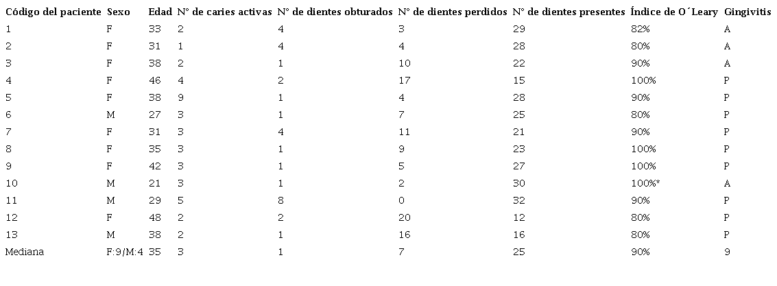 Características generales basales de los participantes del estudio. n= 13