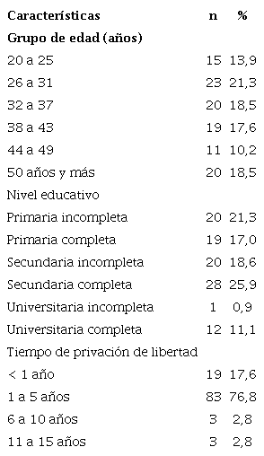 Características generales de las mujeres privadas de libertad en Paraguay. n=108