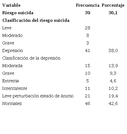 Frecuencia de riesgo suicida y depresión en mujeres privadas de libertad en Paraguay. n=108
