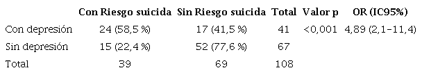 Asociación entre depresión y riesgo suicida en mujeres privadas de libertad en Paraguay. n=108