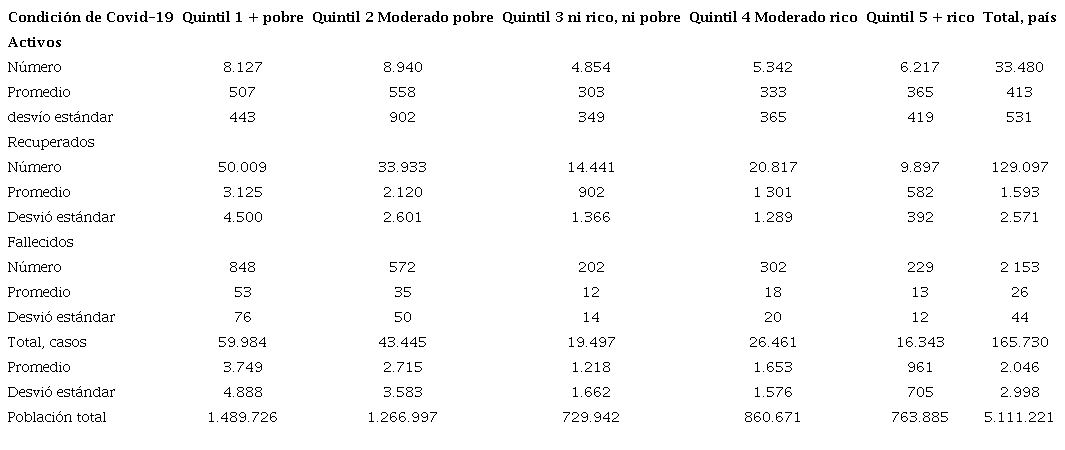 Condición de Covid-19 por quintiles de pobreza humana cantonal. Costa Rica. Diciembre 2020 