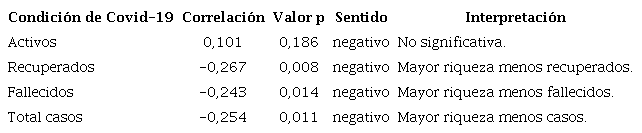 Correlación de Pearson según condición de Covid-19 y pobreza. Costa Rica, Diciembre 2020.
