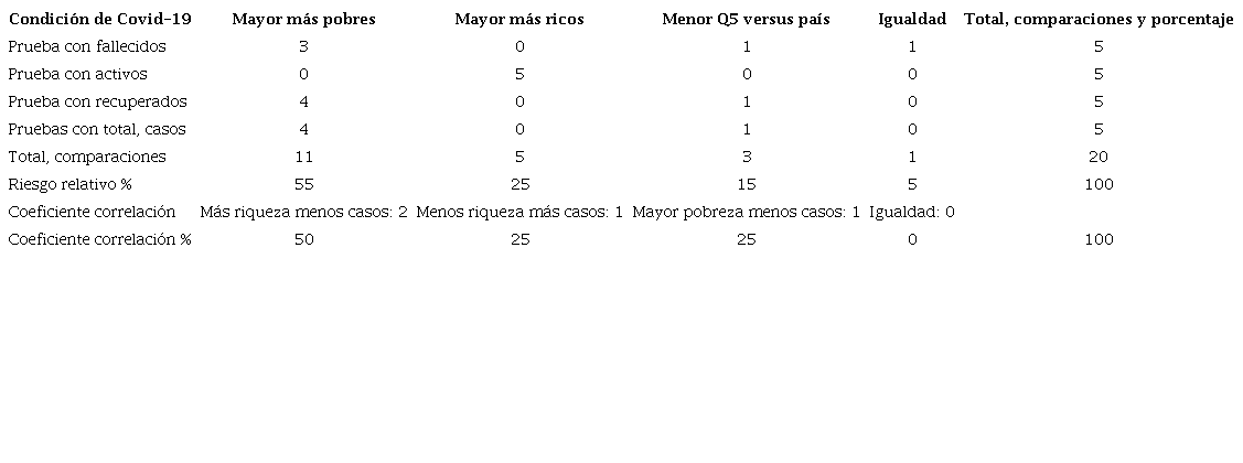 Casos comparación e interpretaciones estadística de los resultados, riesgo relativo y coeficiente correlación. Costa Rica. Diciembre 2020