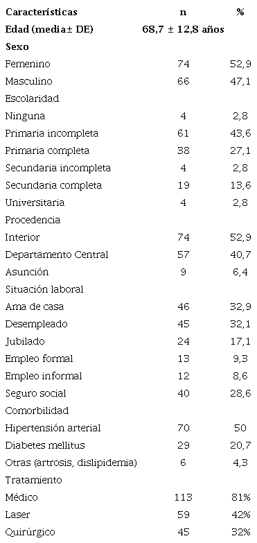 Características generales de los pacientes con glaucoma que consultaron en la Fundación en el periodo 2022-2023. n= 140