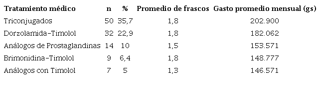 Tipo y gastos mensuales del tratamiento médico de los pacientes con glaucoma. n= 113