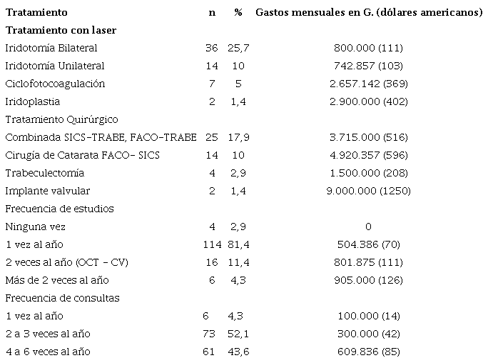 Tipo y gastos mensuales del tratamiento de los pacientes con glaucoma. n= 140.