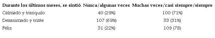 Estado emocional de los pacientes con glaucoma