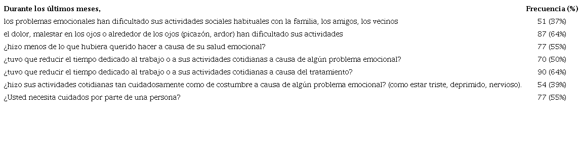 Calidad de vida de los pacientes con glaucoma. n=140