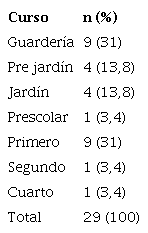 Distribución de los cursos a lo que asisten los niños/as con TEA de la Asociación EPA. Año 2018. n =29