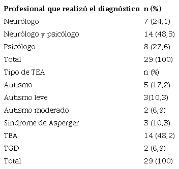 Profesional que realizó el diagnóstico a los niños/as y tipo de TEA de los niños/as que asisten a la Asociación EPA. Año 2018. n =29 
