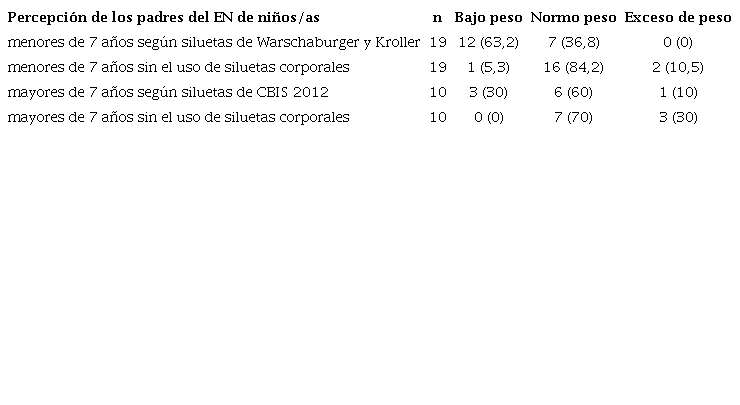 Percepción de los padres acerca del estado nutricional de sus hijos con TEA, según siluetas o percepción "referida". Asociación EPA. Año 2018