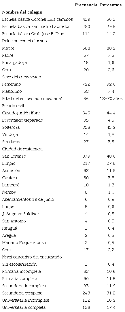 Características sociodemográficas de los encuestados. n=780