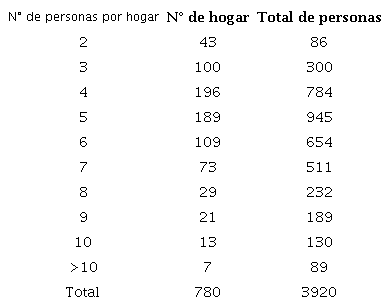 Número de personas que viven en el hogar de los escolares