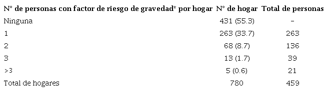 Número de hogares con alguna co-morbilidad 