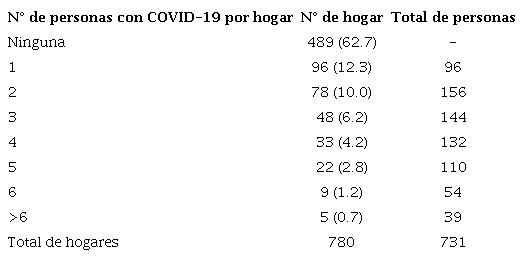 Número de personas que enfermaron de COVID-19