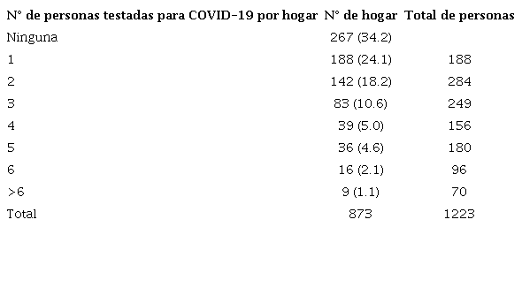 Número de personas que se hicieron el test de hisopado para COVID-19 