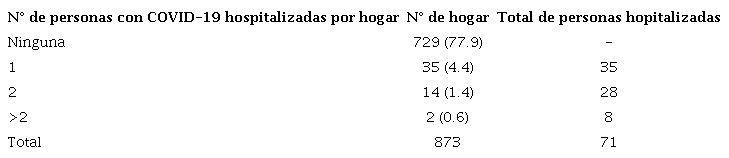 Número de personas con COVID-19 hospitalizadas 