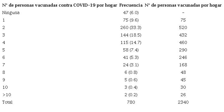 Número de personas vacunadas contra COVID-19 