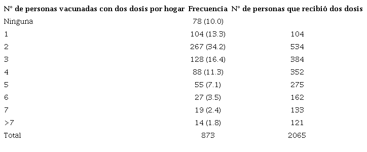 Número de personas que recibieron las dos dosis de la vacuna