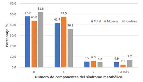 Número de componentes del síndrome metabólico para población total y según género.