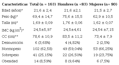Características demográficas, antropométricas y estado nutricional en estudiantes de la UNA. Periodo 2015-2016 (n=163)