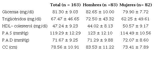 Valores promedios de los componentes del síndrome metabólico en estudiantes de la UNA 2015-2016 (n=163)