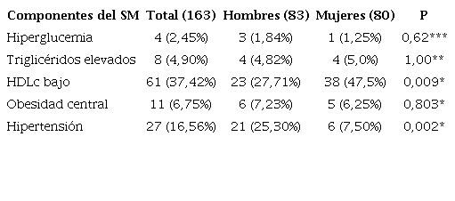 Frecuencia de los componentes del Síndrome Metabólico según sexo en estudiantes de la UNA, periodo 2015-2016 (n=163)