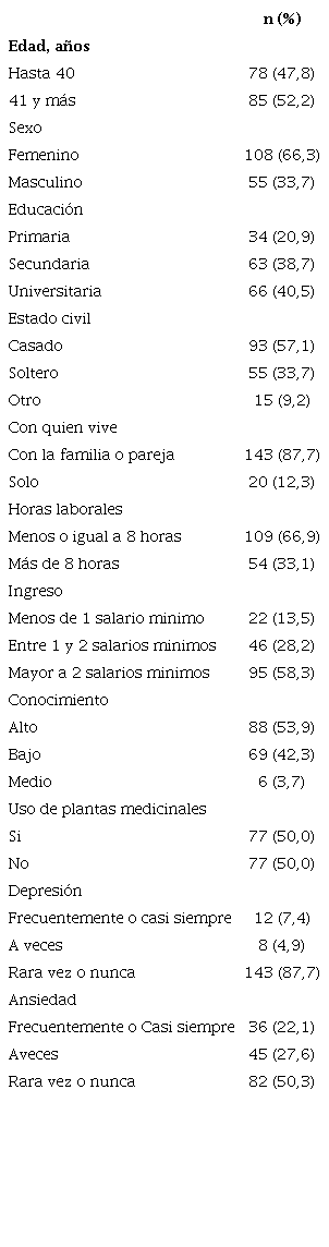 Características de los pacientes hipertensos no adherentes al tratamiento. n=163