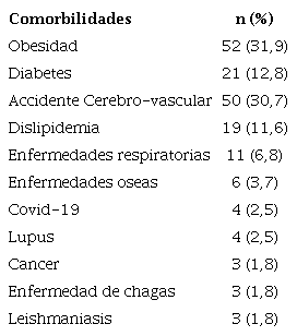 Comorbilidades de los pacientes hipertensos no adherentes al tratamiento. n=163