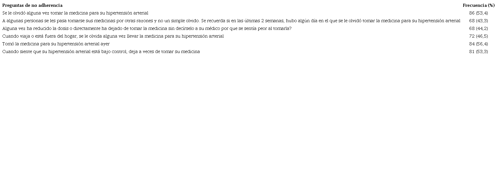 Resultados de encuesta de no adherencia de los pacientes hipertensos. n=163