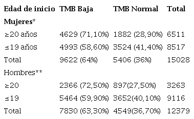 Frecuencia de tasa metabólica baja en hombres y mujeres según edad de inicio de consumo de alcohol